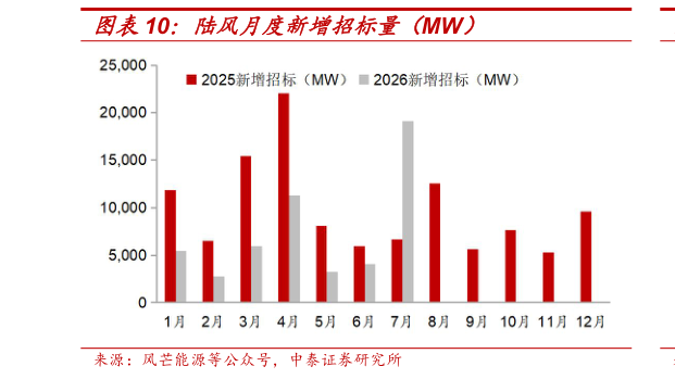 想问下各位网友陆风月度新增招标量（MW）