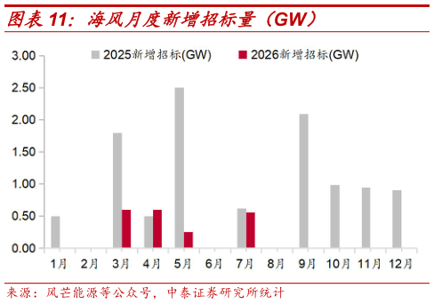 我想了解一下海风月度新增招标量（GW）