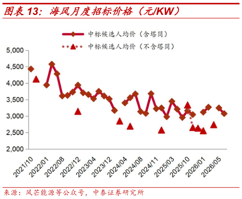怎样理解海风月度招标价格（元KW）