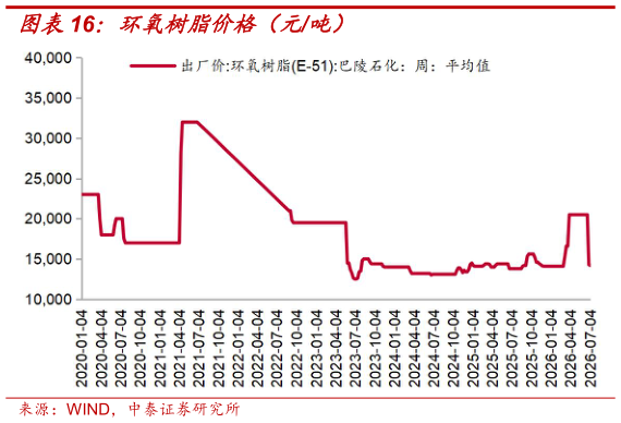 谁知道环氧树脂价格（元吨）