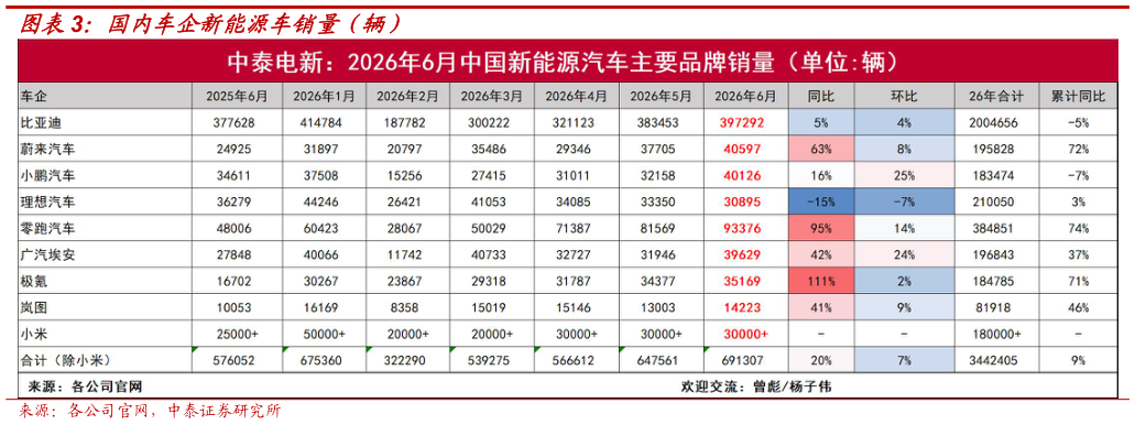 如何了解国内车企新能源车销量（辆）