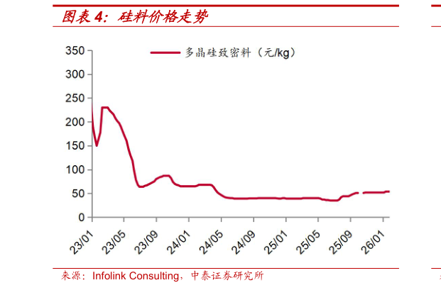 如何解释硅料价格走势