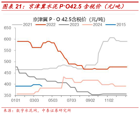 谁能回答京津冀水泥PO42.5 含税价(元吨)?
