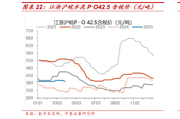 怎样理解江浙沪皖水泥PO42.5 含税价(元吨)?