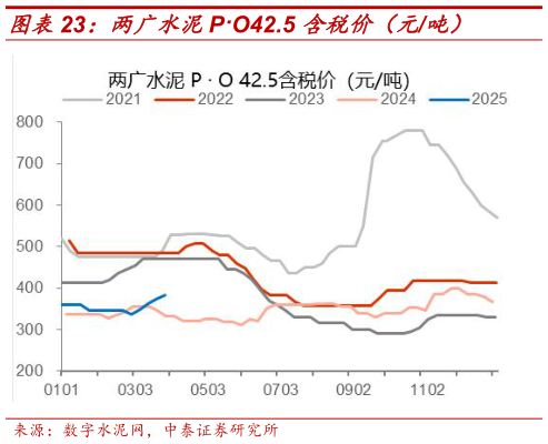 如何解释两广水泥PO42.5 含税价(元吨)?