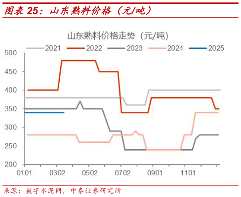 一起讨论下山东熟料价格(元吨)?