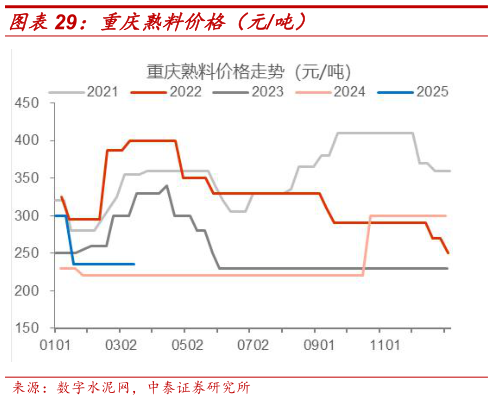 如何看待重庆熟料价格(元吨)?