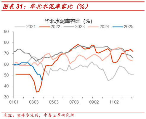 请问一下华北水泥库容比(%)?