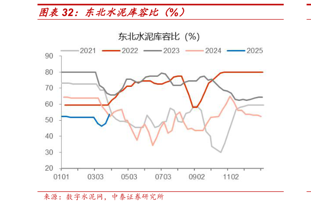 如何解释东北水泥库容比(%)?