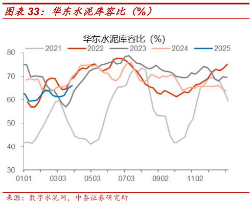 咨询大家华东水泥库容比(%)?