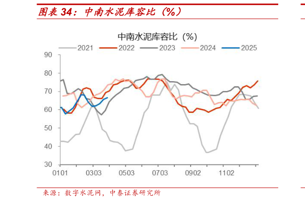 想关注一下中南水泥库容比(%)?