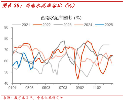 各位网友请教一下西南水泥库容比(%)?