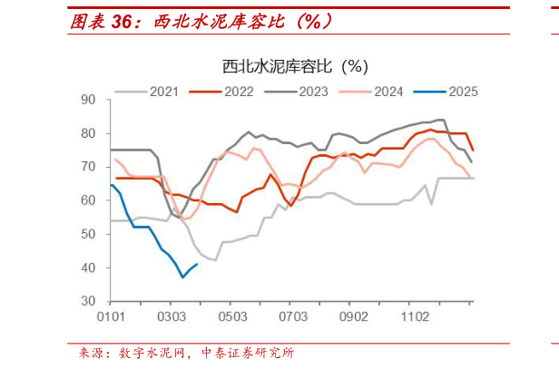 请问一下西北水泥库容比(%)?