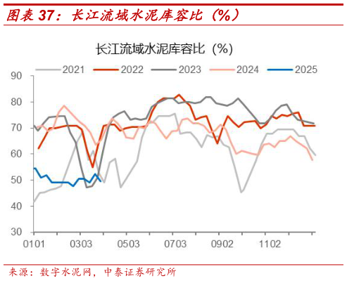你知道长江流域水泥库容比(%)?