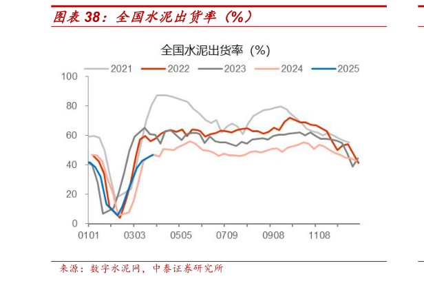 如何才能全国水泥出货率(%)?