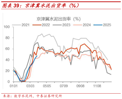 咨询大家京津冀水泥出货率(%)?