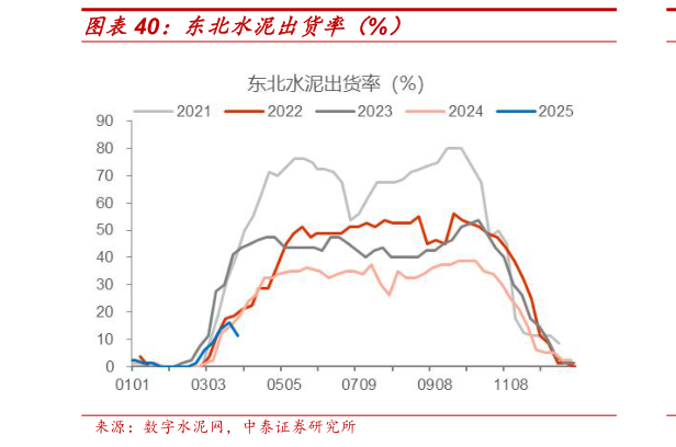 如何了解东北水泥出货率(%)?