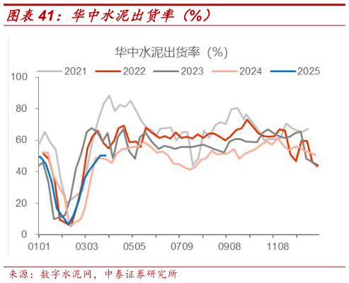 一起讨论下华中水泥出货率(%)?