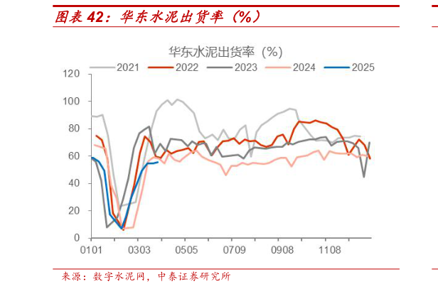 咨询下各位华东水泥出货率(%)?