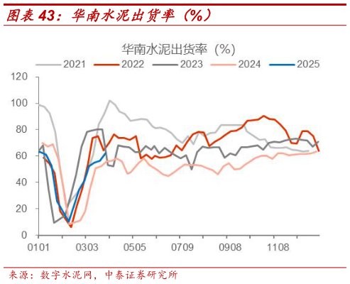 一起讨论下华南水泥出货率(%)?