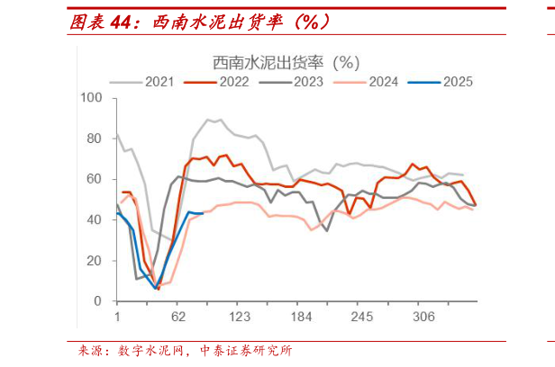 怎样理解西南水泥出货率(%)?