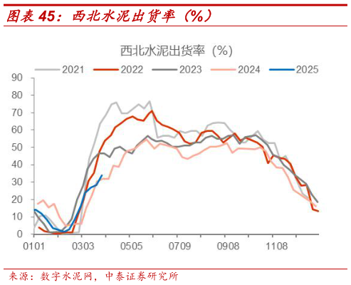 怎样理解西北水泥出货率(%)?