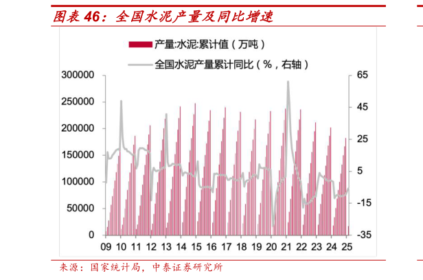 如何了解全国水泥产量及同比增速?
