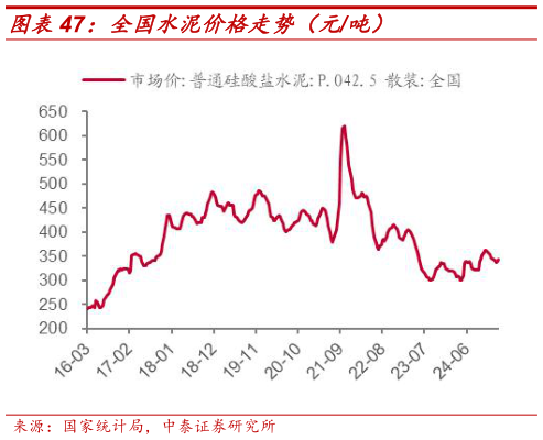 谁知道全国水泥价格走势(元吨)?
