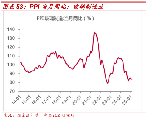 咨询下各位PPI 当月同比:玻璃制造业?