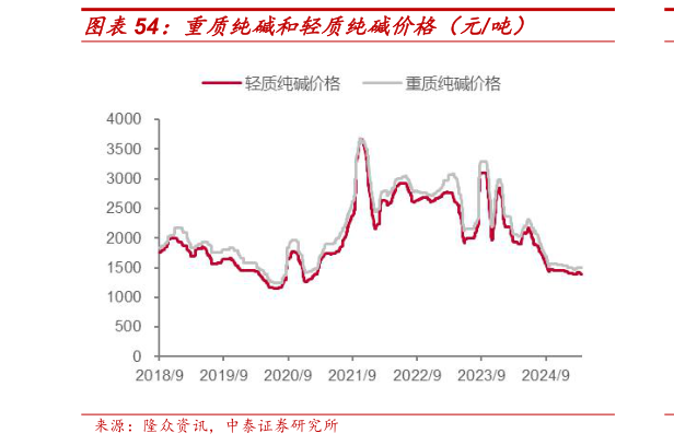 谁知道重质纯碱和轻质纯碱价格(元吨)?