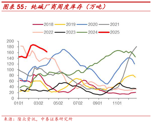 如何了解纯碱厂商周度库存(万吨)?