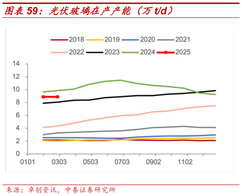 如何了解光伏玻璃在产产能(万td)?