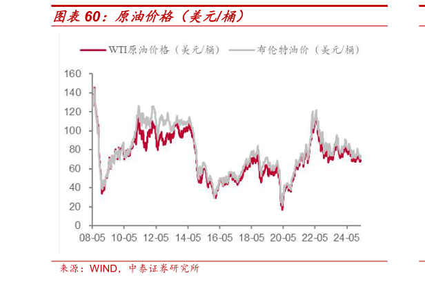 如何了解原油价格(美元桶)?