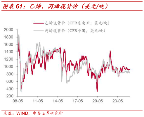 如何看待乙烯、丙烯现货价(美元吨)?