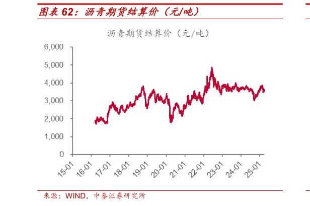 如何才能沥青期货结算价(元吨)?