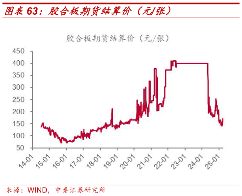 谁能回答胶合板期货结算价(元张)?