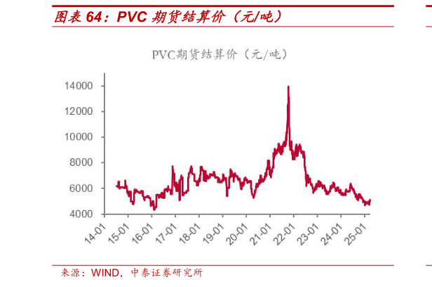 谁知道PVC 期货结算价(元吨)?