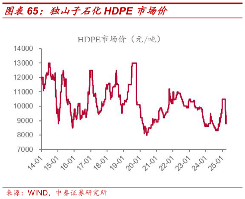 想关注一下独山子石化HDPE 市场价?