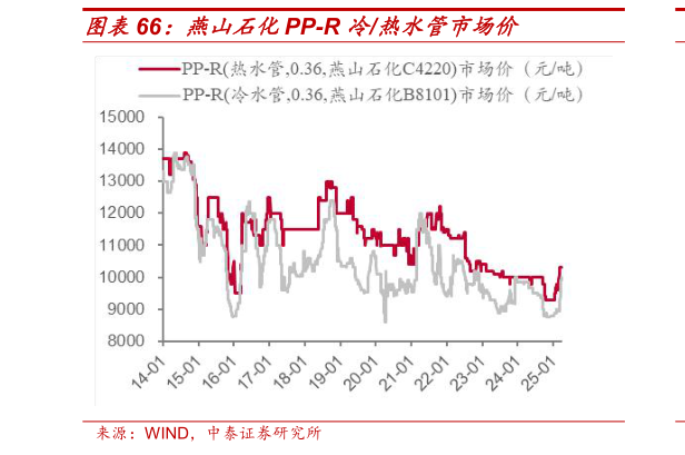 谁能回答燕山石化PP-R 冷热水管市场价?