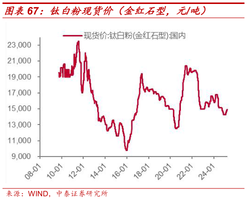 如何解释钛白粉现货价(金红石型,元吨)?
