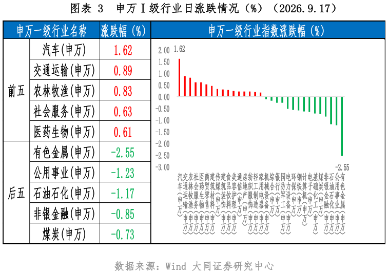 你知道申万级行业日涨跌情况（%）（2026.9.17）