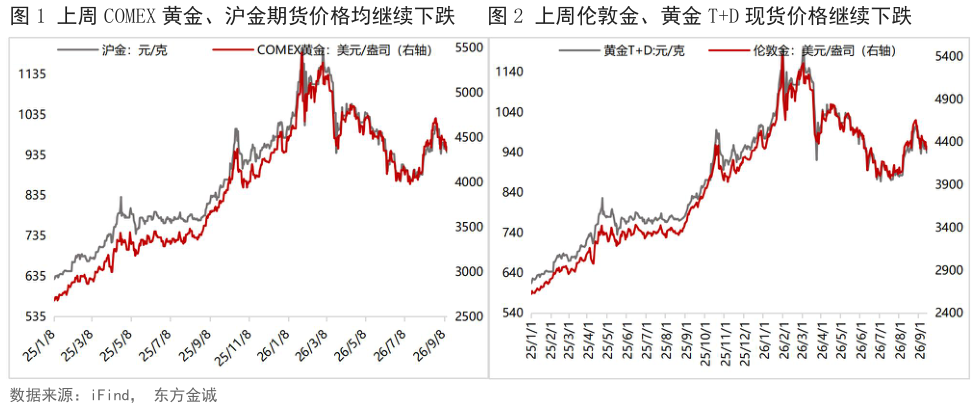 一起讨论下上周 COMEX 黄金、沪金期货价格均继续下跌 上周伦敦金、黄金 TD 现货价格继续下跌上周伦敦金、黄金 TD 现货价格继续下跌