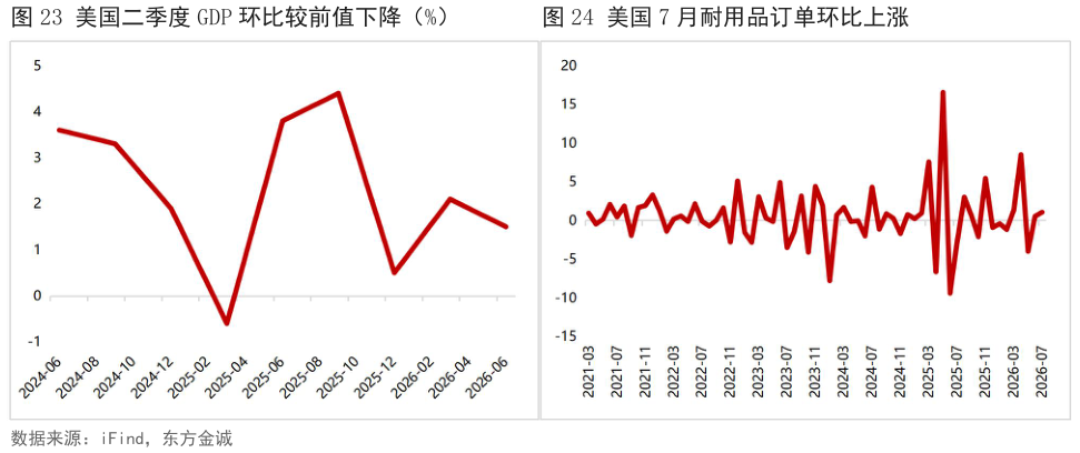 如何了解美国二季度 GDP 环比较前值下降（%）美国 7 月耐用品订单环比上涨