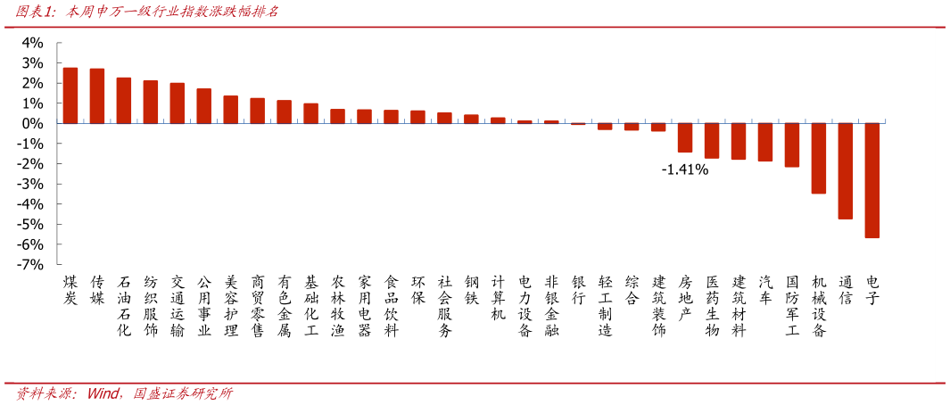如何看待本周申万一级行业指数涨跌幅排名