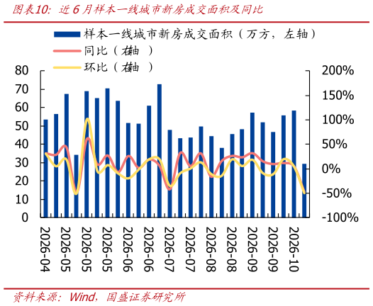 谁能回答近6月样本一线城市新房成交面积及同比