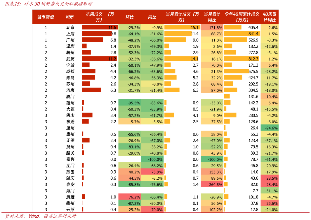 想问下各位网友样本30城新房成交面积数据跟踪