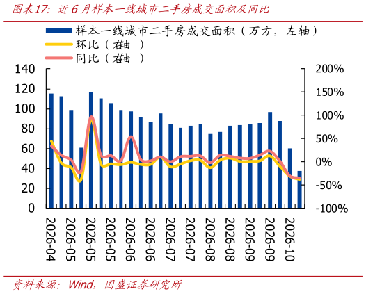 我想了解一下近6月样本一线城市二手房成交面积及同比