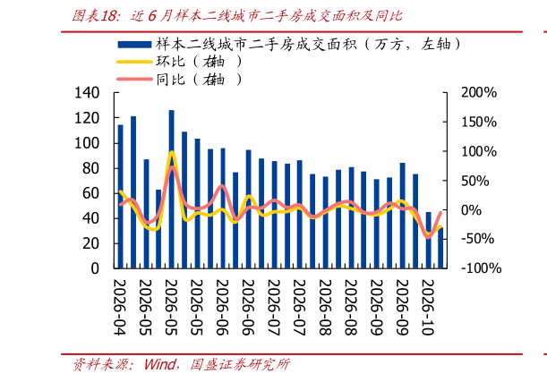 如何了解近6月样本二线城市二手房成交面积及同比