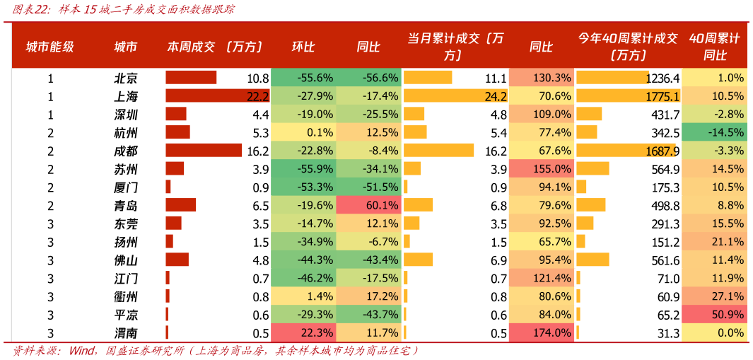 一起讨论下样本15城二手房成交面积数据跟踪