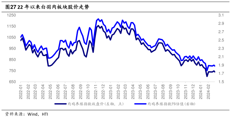 你知道22 年以来白羽肉板块股价走势?